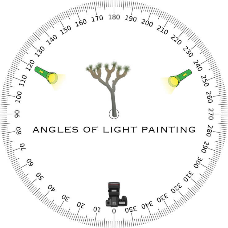chart for light painting angles